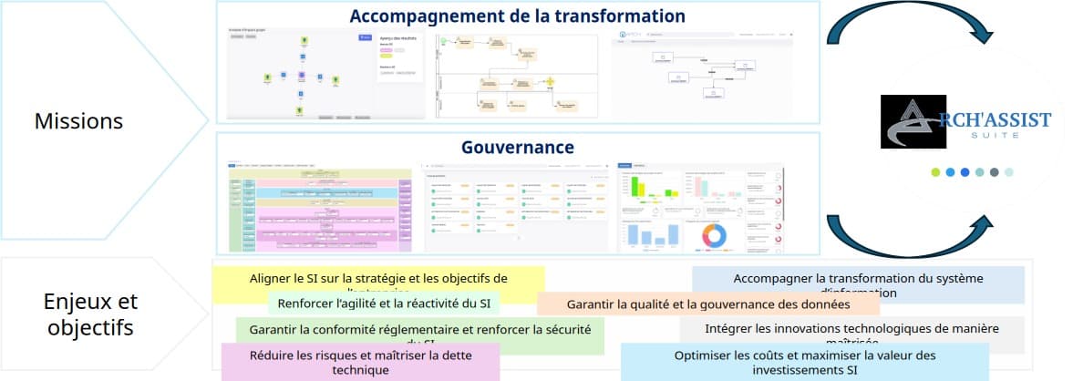 Architecture d'entreprise avec Arch'Assist